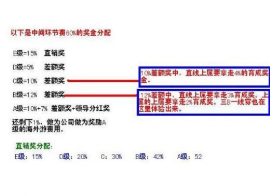 北派传销“人际网络、五级三阶制”奖金分配制度及各级别详细收入(1) - 叶飘零反传销 - 中国反传销网-人际网-三商法-五级三阶制